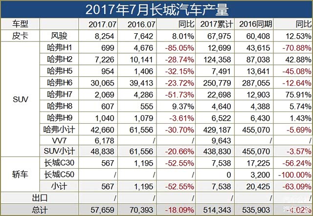 长城汽车销量,wey销量 长城汽车销量,wey销量